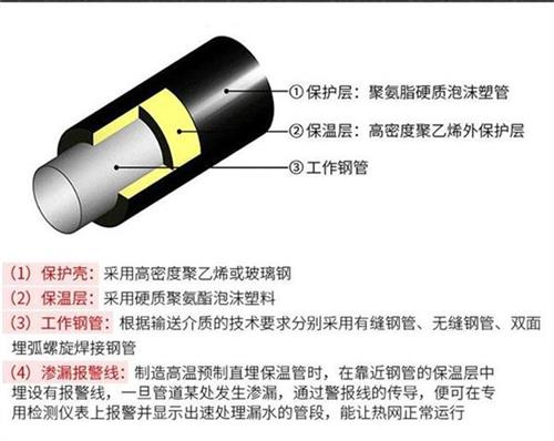 咸阳聚氨酯直埋保温管厂家产品保温结构