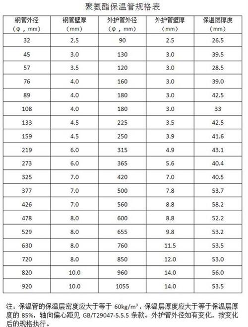 咸阳热力聚氨酯保温管产品规格尺寸
